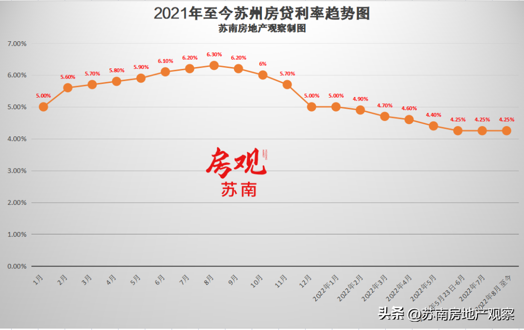 最新苏州房贷利率，苏州首套房贷款利率为什么上浮25%？