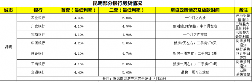 2021年昆明房贷利率，昆明房贷利率是多少