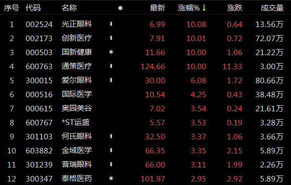 涨停，龙头一字涨停，市场对医药预期变了吗有影响吗？