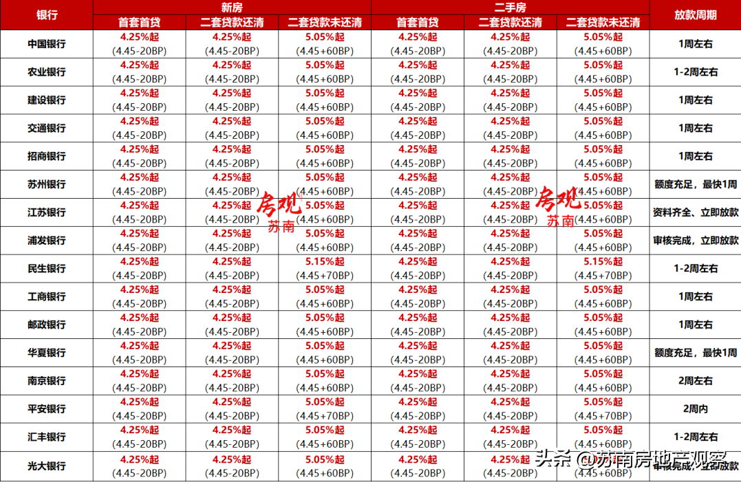 最新苏州房贷利率，苏州首套房贷款利率为什么上浮25%？