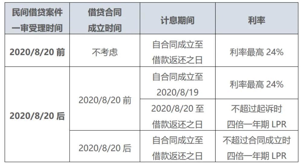 2022最新民间借贷利息规定，民间借贷利息怎样计算？