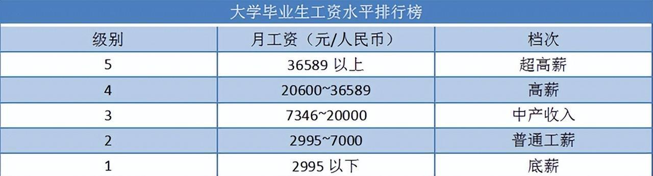 大学本科毕业工资级别是多少，大学生工资等级表排名，对照下80%毕业生都是靠前级，你在哪档？