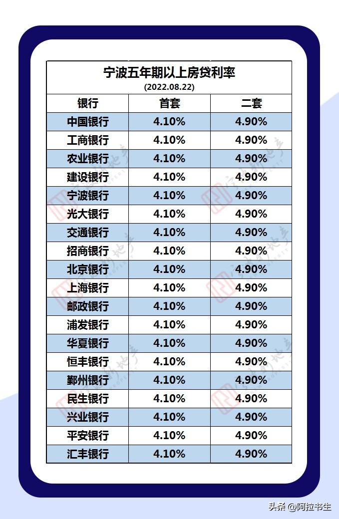 宁波首套房房贷利率，超预期“降息”！宁波首套房贷利率低至4.1%