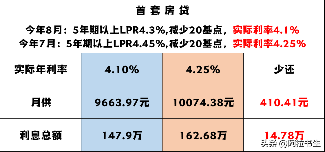 宁波首套房房贷利率，超预期“降息”！宁波首套房贷利率低至4.1%