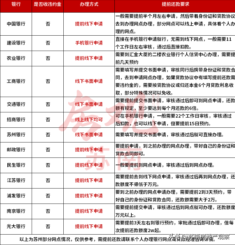 工行提前还款30万违约金多少，苏州提前还贷要付违约金吗？