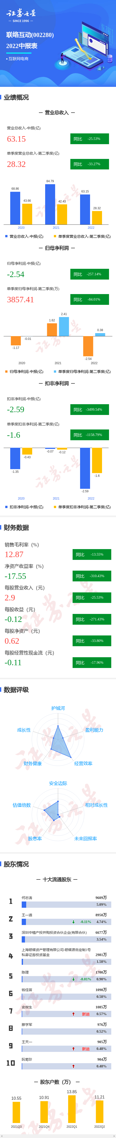 中报净利润同比增长359%，中报净利润同比增长126%