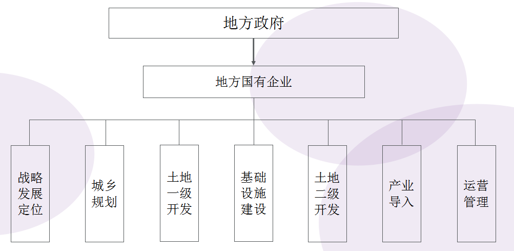 片区开发模式，片区开发建设的模式及融资方式参考分析表