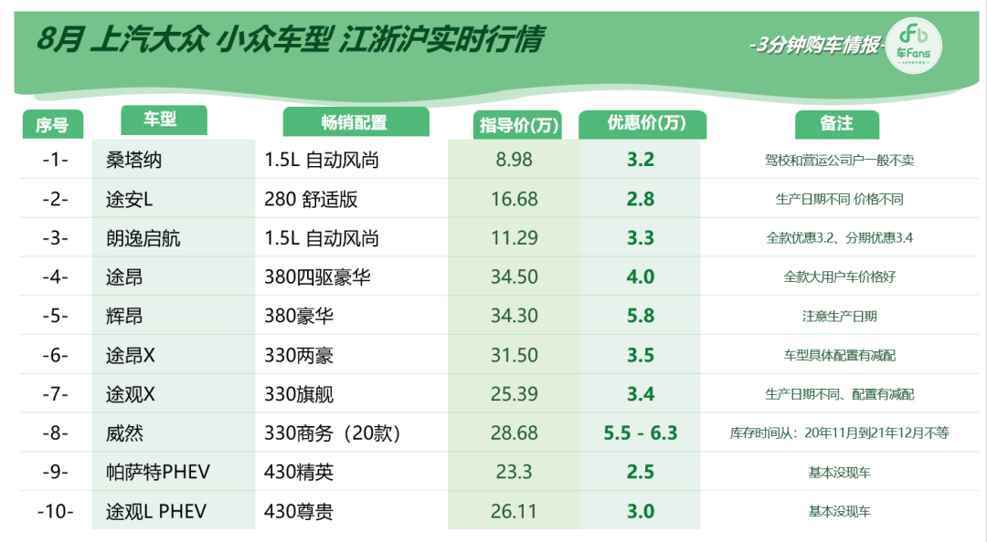 上汽大众帕萨特优惠多少钱啊，江浙沪上汽大众：“大用户车”贷款没政策，帕萨特全款多优惠3000