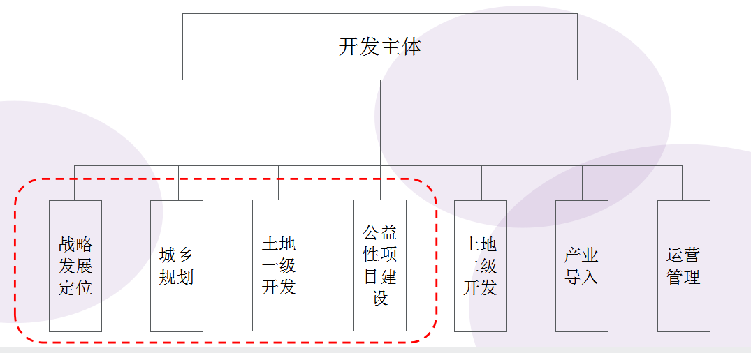 片区开发模式，片区开发建设的模式及融资方式参考分析表