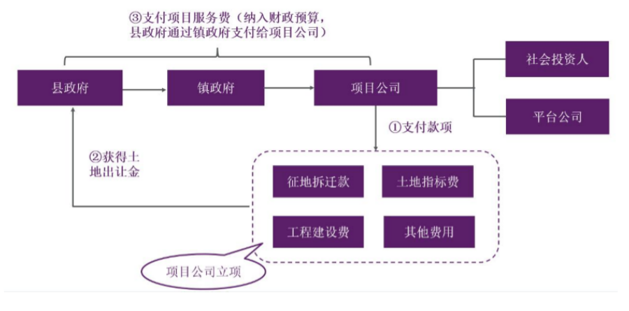 片区开发模式，片区开发建设的模式及融资方式参考分析表