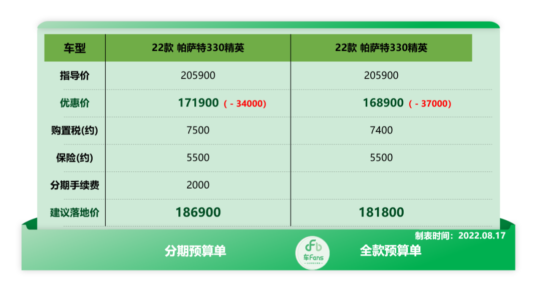 上汽大众帕萨特优惠多少钱啊，江浙沪上汽大众：“大用户车”贷款没政策，帕萨特全款多优惠3000