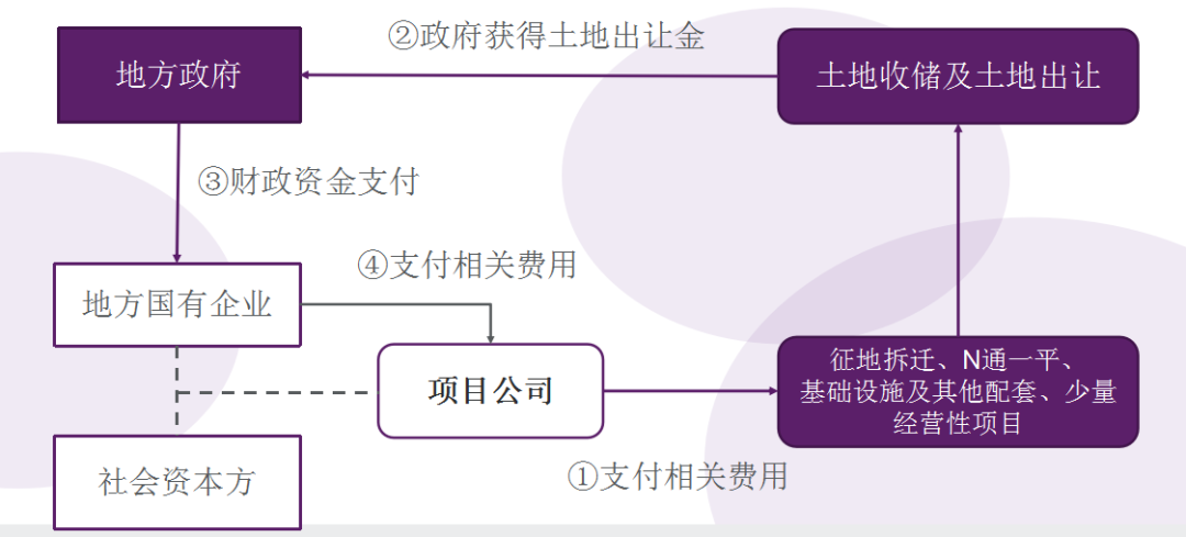 片区开发模式，片区开发建设的模式及融资方式参考分析表