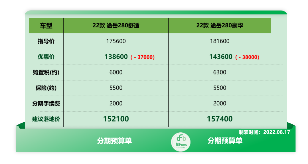 上汽大众帕萨特优惠多少钱啊，江浙沪上汽大众：“大用户车”贷款没政策，帕萨特全款多优惠3000