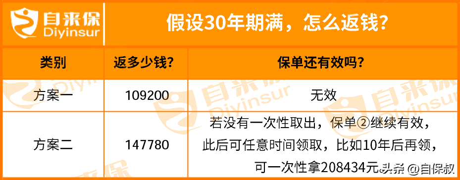 重疾险其实并不值得买，重疾险返还吗？