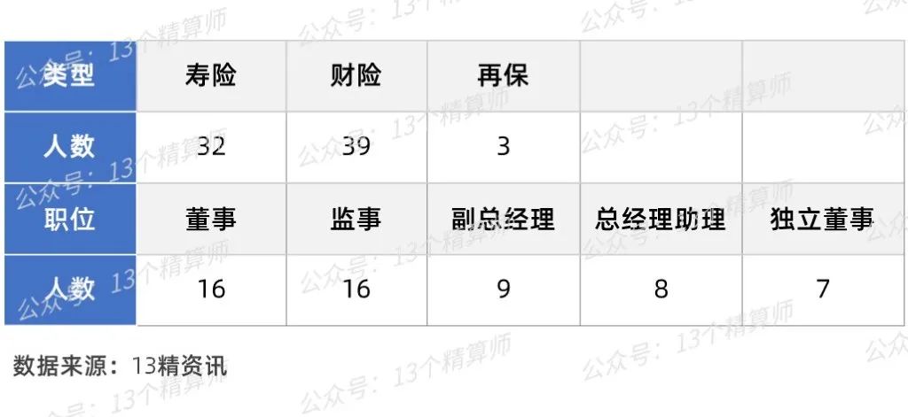 人保是中再集团旗下的吗？中再、人保、太平集团高层变动，高管新职务陆续敲定