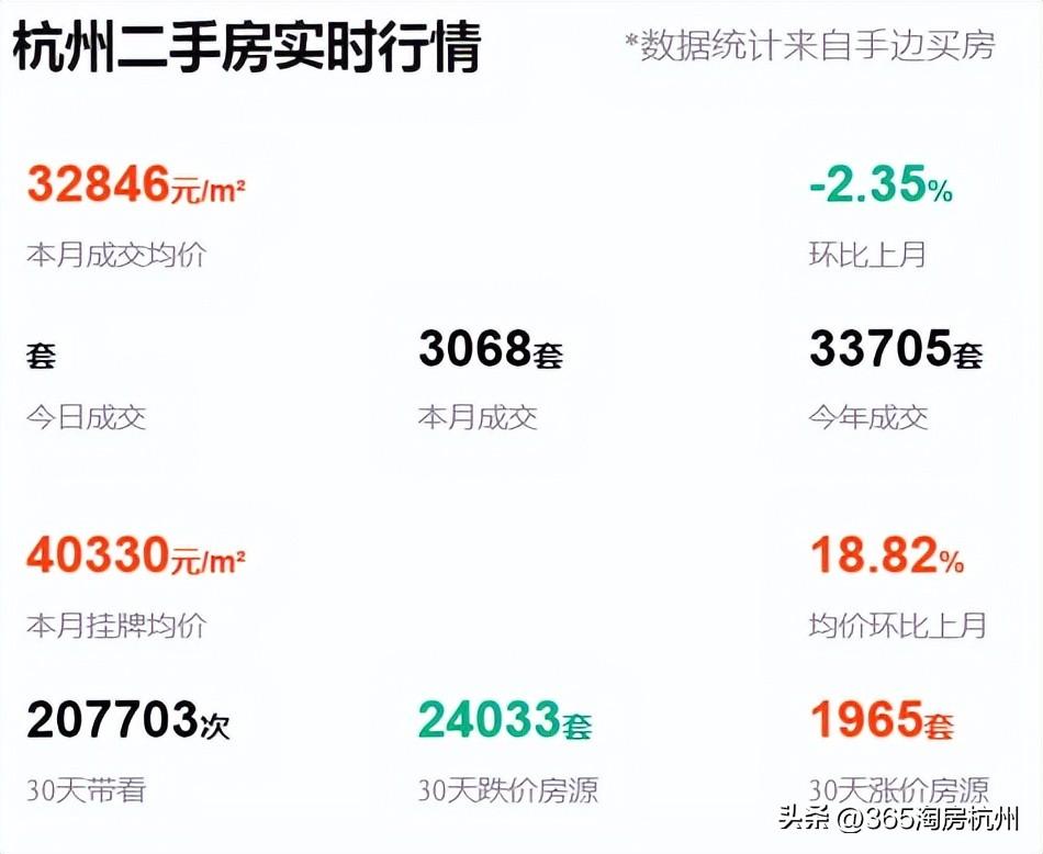 杭州房贷利率会降吗？1年月供少还3700元！房贷利率“9连降”的杭州，4.1%有戏吗？