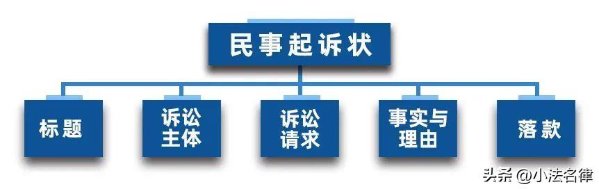 起诉状怎么写民事纠纷欠款？起诉状怎么写民事纠纷欠款？