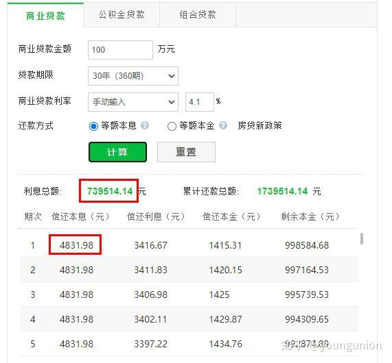 一百四十万贷款30年每月还多少，贷款100万30年月供多少利率4.9