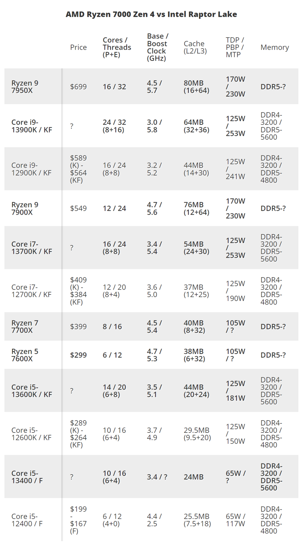 AMDRyzen75000系列，AMDRyzen7000发布：5纳米制程，最低版本性能也超12900K