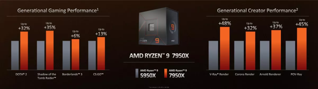 AMDRyzen75000系列，AMDRyzen7000发布：5纳米制程，最低版本性能也超12900K