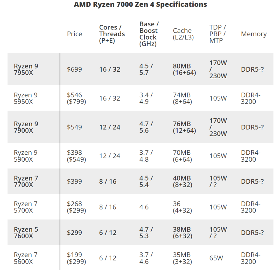 AMDRyzen75000系列，AMDRyzen7000发布：5纳米制程，最低版本性能也超12900K