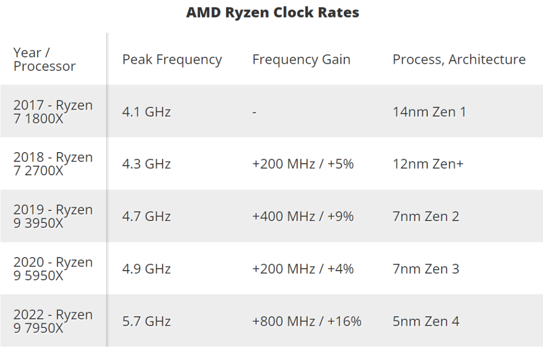 AMDRyzen75000系列，AMDRyzen7000发布：5纳米制程，最低版本性能也超12900K