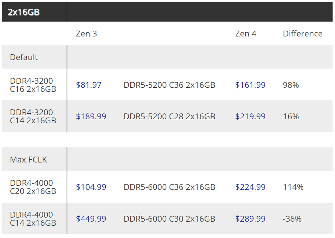 AMDRyzen75000系列，AMDRyzen7000发布：5纳米制程，最低版本性能也超12900K