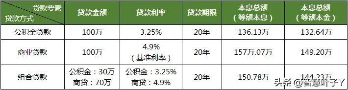 为什么首套房不建议组合贷款？怎么申请组合贷款？