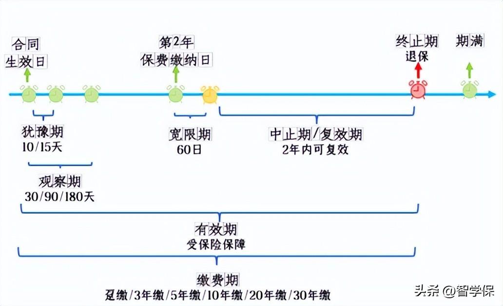 保险利益判断的时间节点，买保险不可不知的几个时间节点（2）：保险合同的七个关键“期”