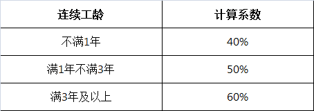 劳动法规定的病假工资怎么算？请问一下病假工资是怎样算的？