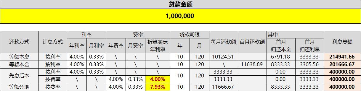 贷款利率换算费率，贷款利率和费率什么意思？