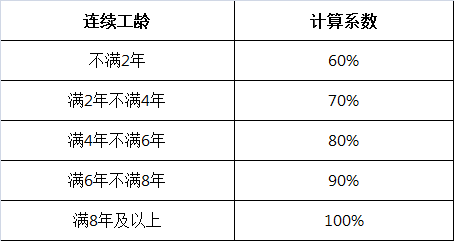 劳动法规定的病假工资怎么算？请问一下病假工资是怎样算的？