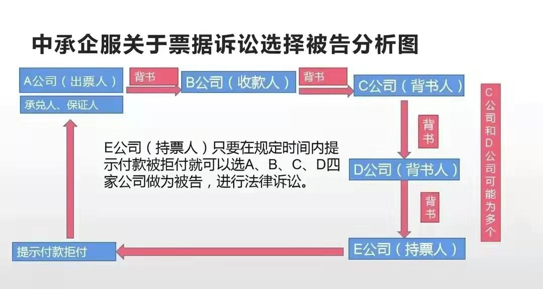 商业票据逾期诉讼需要重点注意的哪些时效性问题？商业票据逾期诉讼需要重点注意的哪些时效性