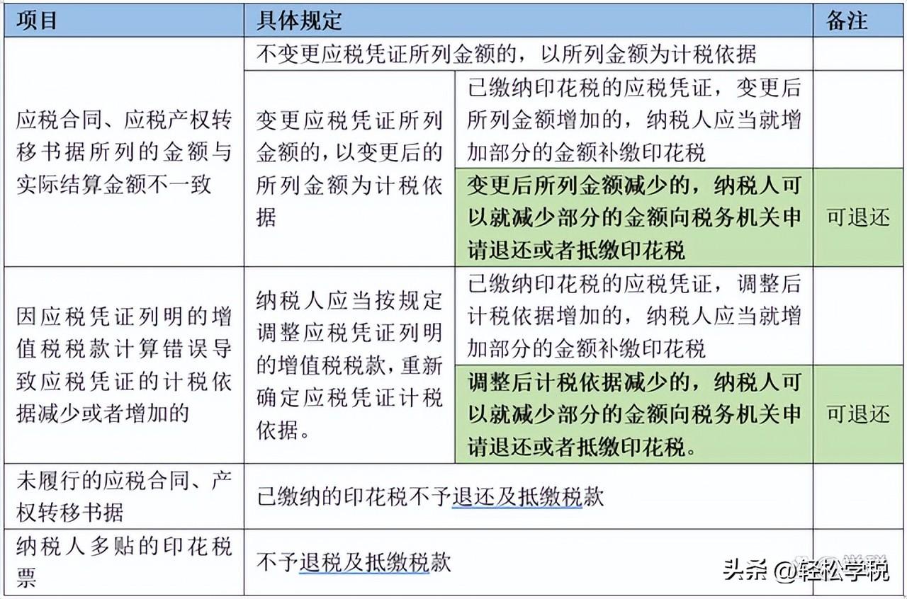 印花税能不能退税,印花税,退税情形详解怎么填? 印花税能不能退税,印花税,退税情形详解怎么填?