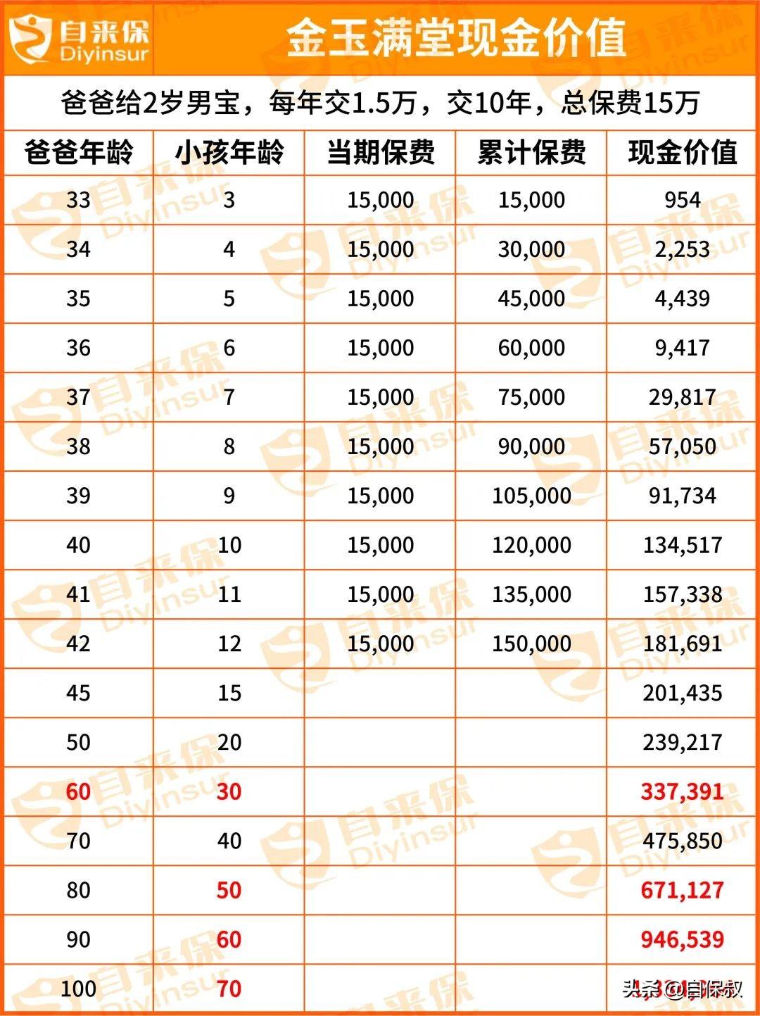 每年花4万买保险，还买错了怎么办？每年花4万买保险，还买错了