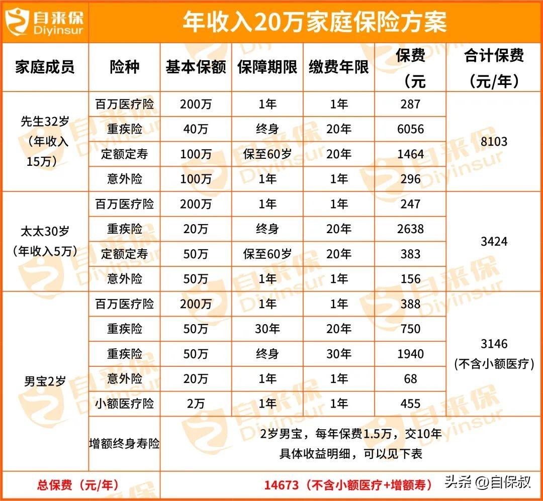 每年花4万买保险，还买错了怎么办？每年花4万买保险，还买错了