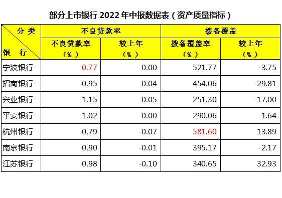 宁波银行年中报，宁波银行：它的中报有点“惊艳”