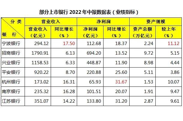 宁波银行年中报，宁波银行：它的中报有点“惊艳”