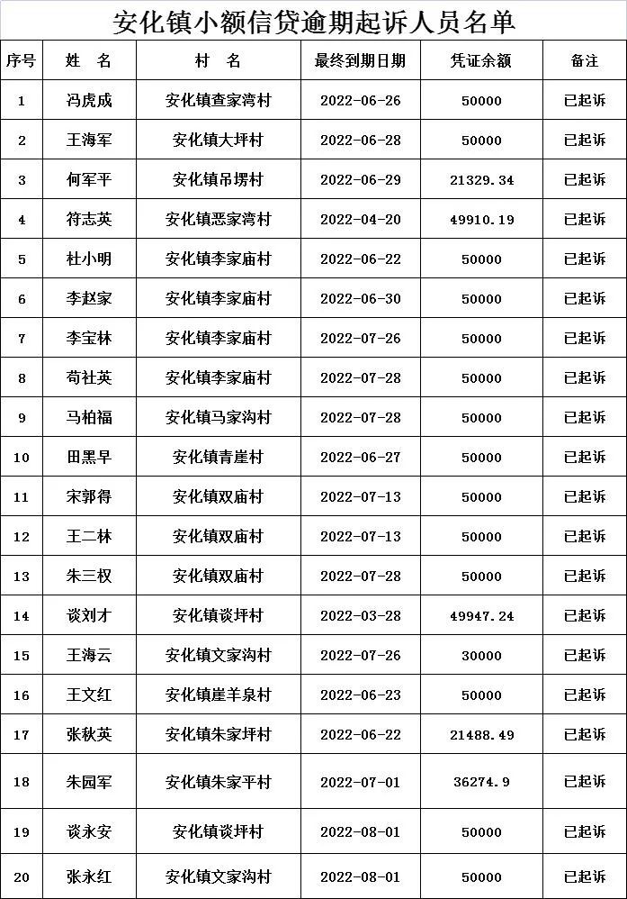 扶贫小额贷款逾期原因分析，安化镇扶贫小额信贷逾期被起诉人员名单