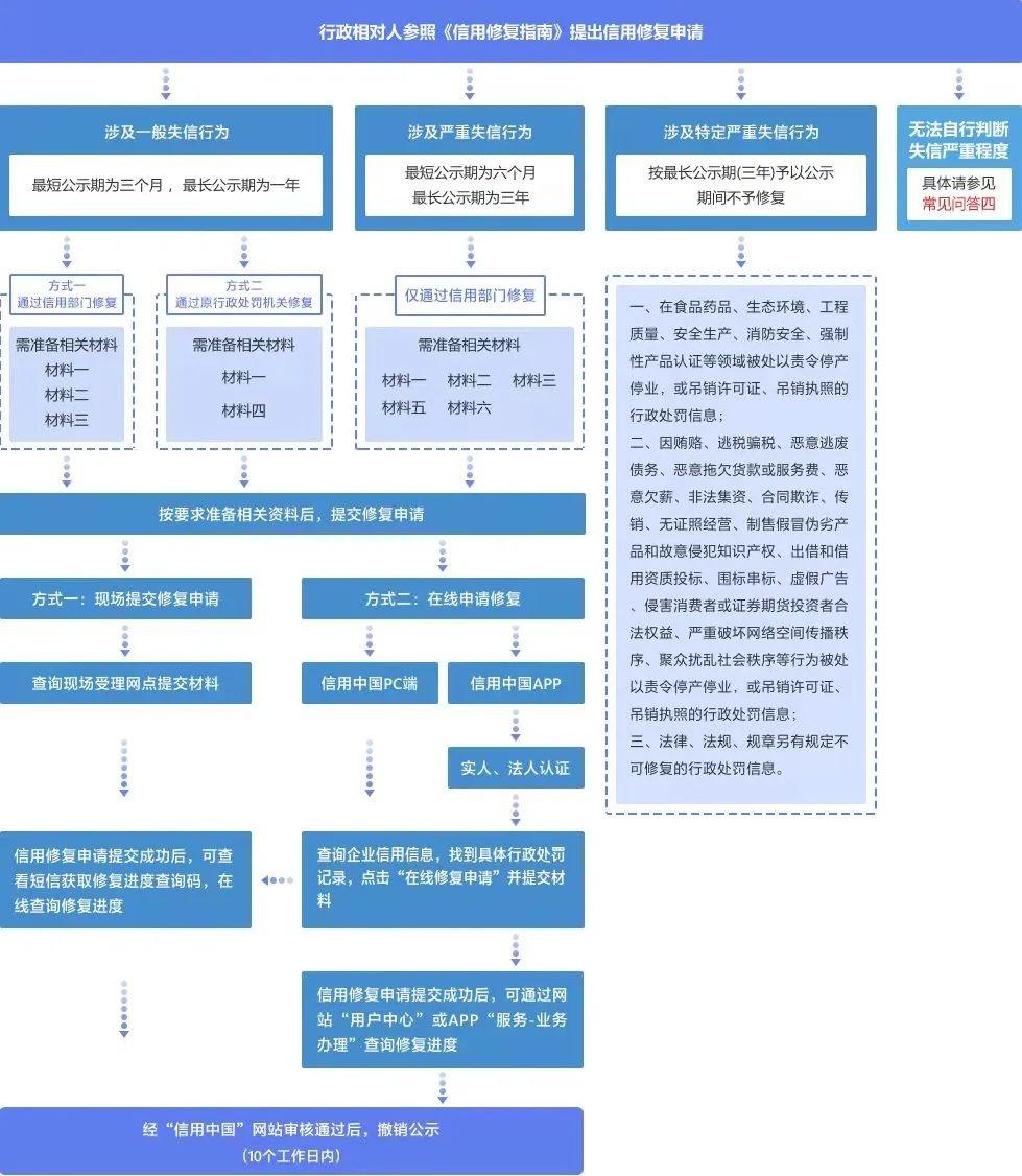 推行信用承诺制，推行信用修复机制营造诚信社会环境的意义