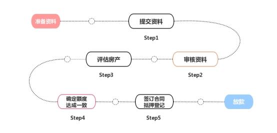 老房子抵押贷款怎么贷？房屋贷款抵押流程，重庆房屋抵押贷款怎么贷合适？