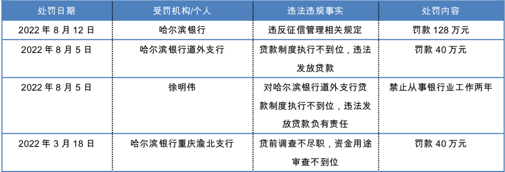 银行不良贷款率，吉林银行不良贷款率