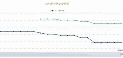 理财利率低提前还房贷划算吗？理财收益难以达到房贷利率。有些银行设置了提前还款的门槛