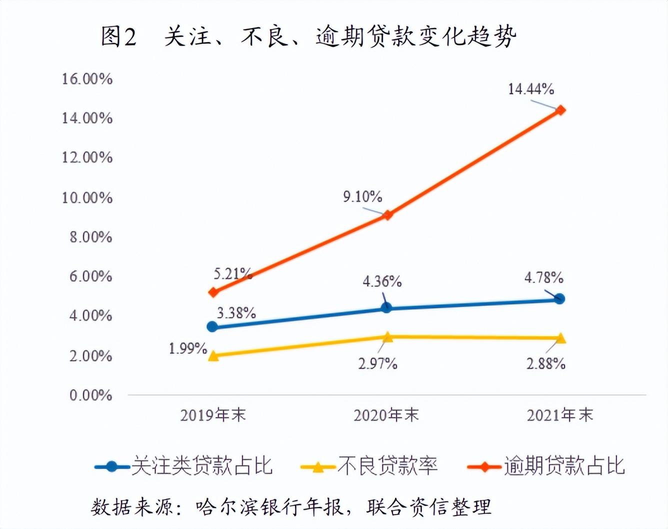 银行不良贷款率，吉林银行不良贷款率