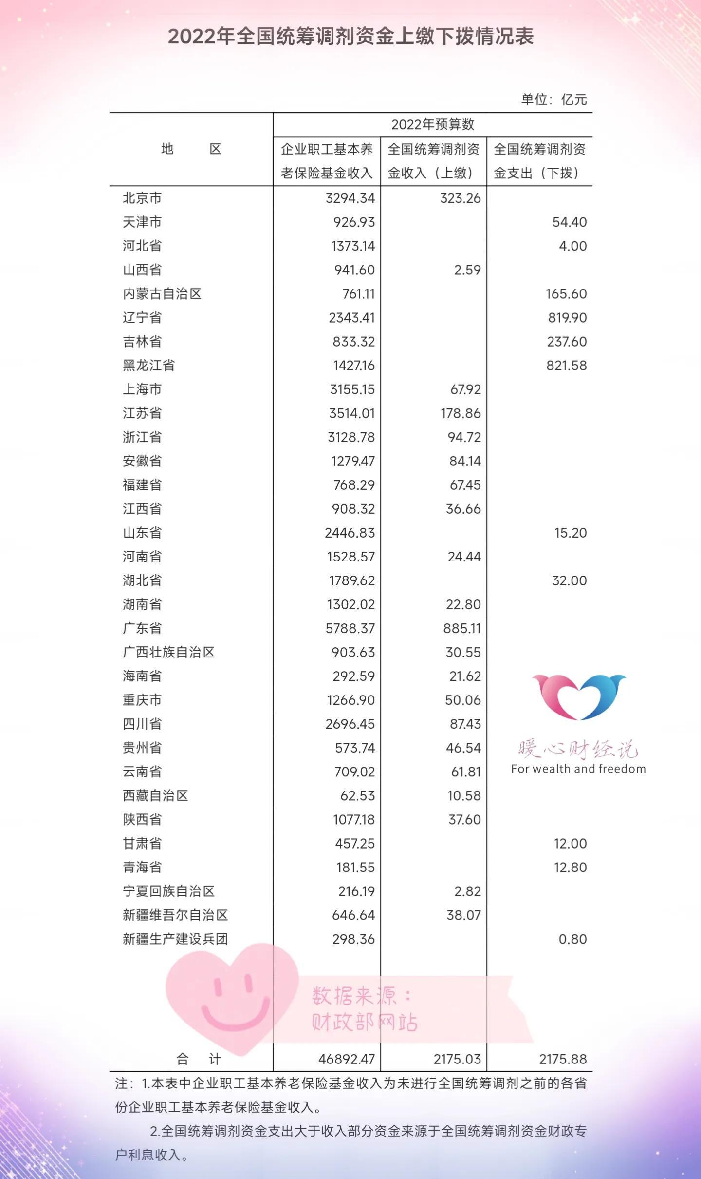 2021年养老金全国统筹，2020年养老统筹基数是多少