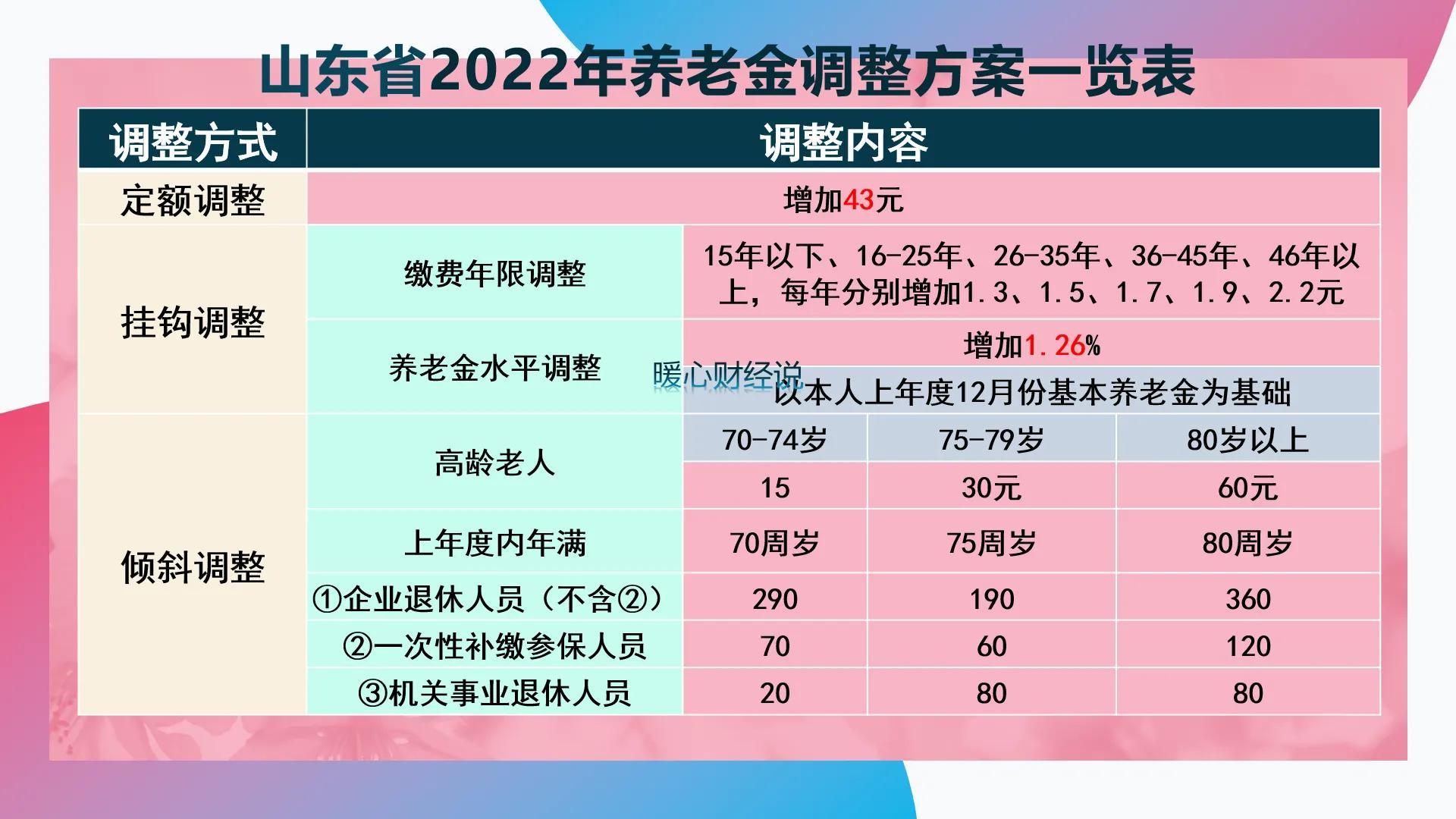 个人交养老保险100%和60%哪个基数高？数据解析：养老金60%和100%缴费的差距，高基数缴费值得吗？