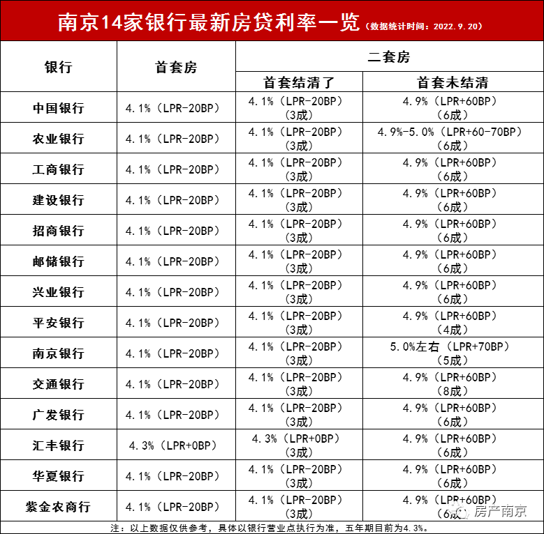 南京房贷利率最新消息，南京新房贷款利率上浮