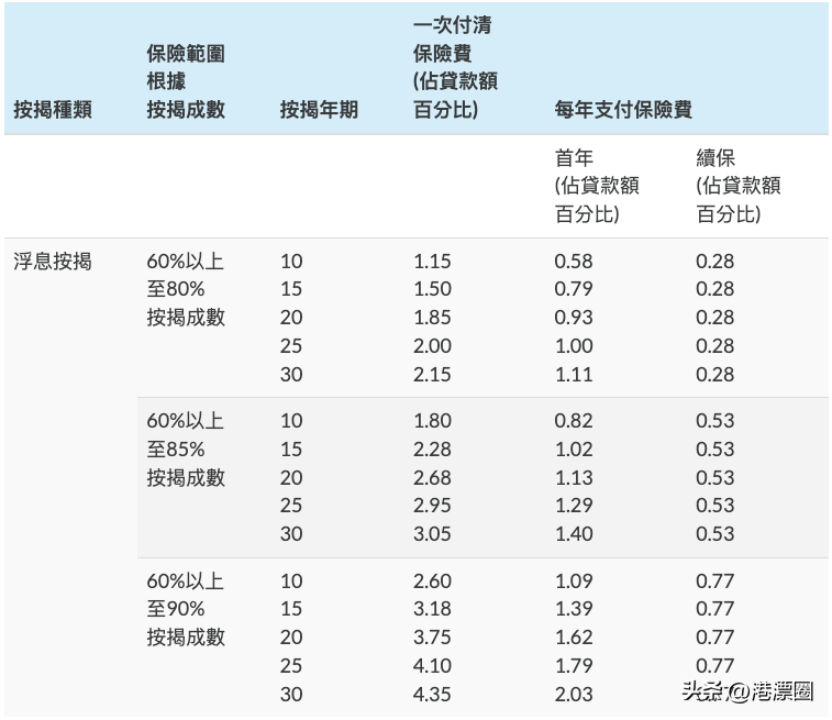 香港供楼首付几成？香港买楼首付一成吗？