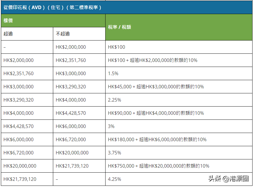 香港供楼首付几成？香港买楼首付一成吗？