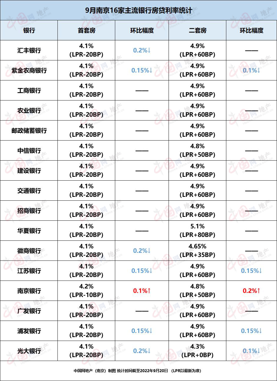北京二套房贷款利率，南京二套房贷款利率比首套房高多少